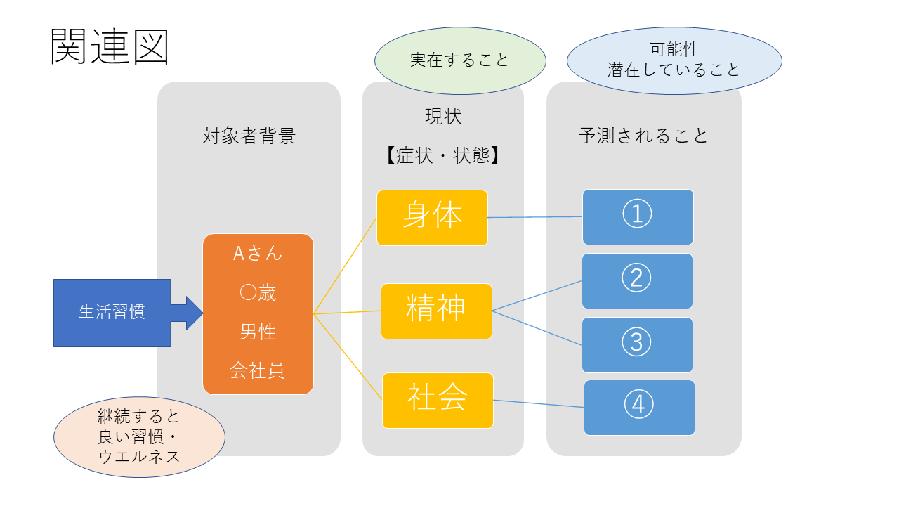 看護学生の「関連図」♥ | 一般社団法人看護教育支援協会 看護教育を探究するパートナー